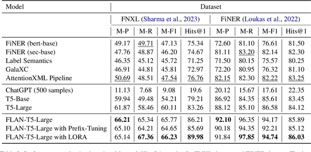 Figure 4 for Parameter-Efficient Instruction Tuning of Large Language Models For Extreme Financial Numeral Labelling