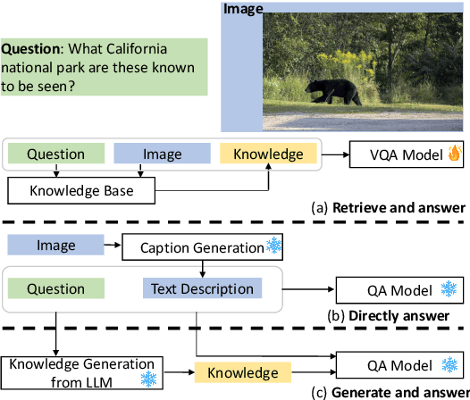 Figure 1 for Knowledge Generation for Zero-shot Knowledge-based VQA