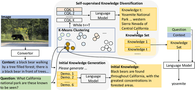 Figure 3 for Knowledge Generation for Zero-shot Knowledge-based VQA