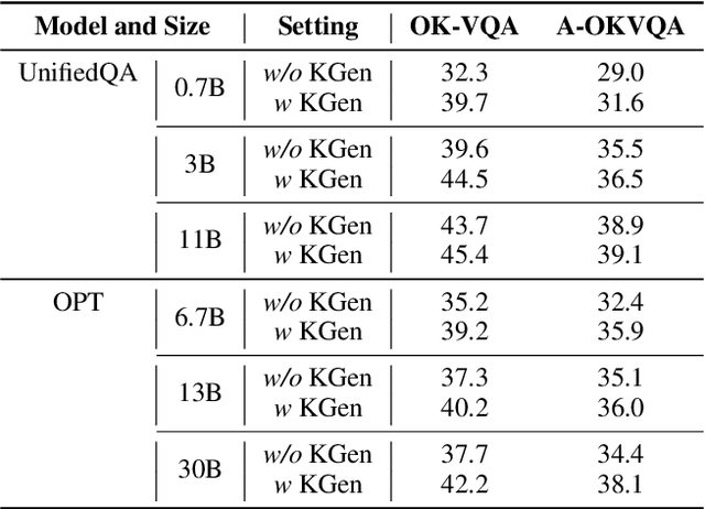 Figure 2 for Knowledge Generation for Zero-shot Knowledge-based VQA