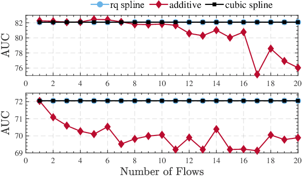 Figure 3 for DA-Flow: Dual Attention Normalizing Flow for Skeleton-based Video Anomaly Detection