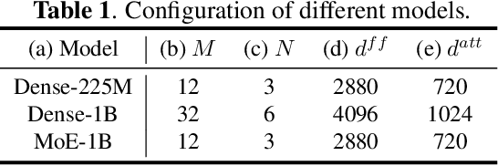 Figure 2 for U2++ MoE: Scaling 4.7x parameters with minimal impact on RTF