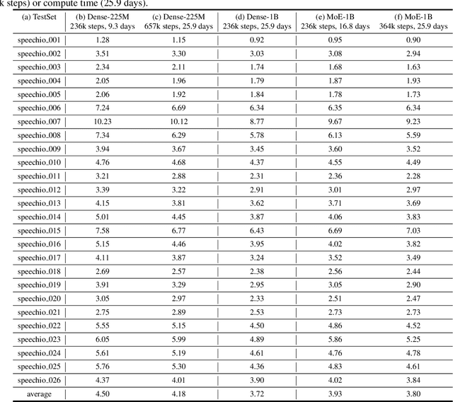 Figure 3 for U2++ MoE: Scaling 4.7x parameters with minimal impact on RTF