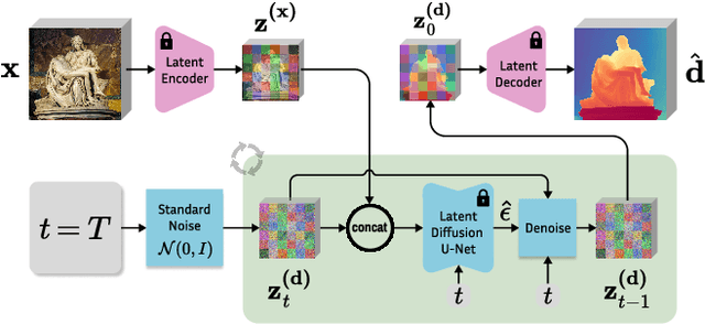 Figure 4 for Repurposing Diffusion-Based Image Generators for Monocular Depth Estimation