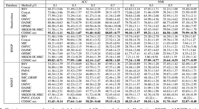 Figure 3 for CDIMC-net: Cognitive Deep Incomplete Multi-view Clustering Network