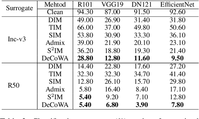 Figure 4 for Boosting Adversarial Transferability across Model Genus by Deformation-Constrained Warping