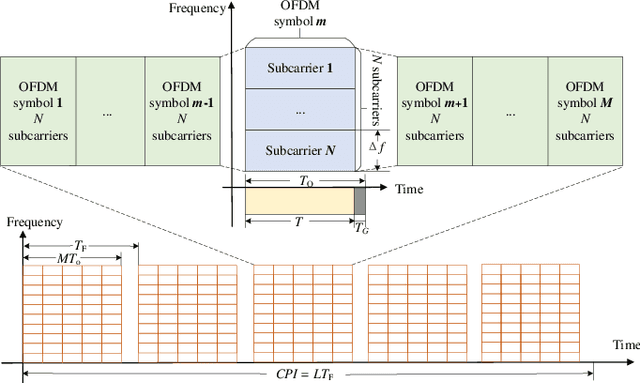 Figure 1 for Sensing with OFDM Waveform at mmWave Band based on Micro-Doppler Analysis
