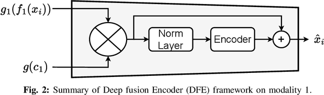 Figure 2 for Context-Based Multimodal Fusion