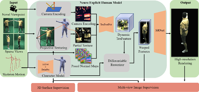 Figure 3 for Holoported Characters: Real-time Free-viewpoint Rendering of Humans from Sparse RGB Cameras