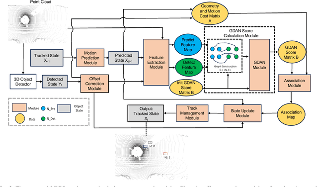 Figure 2 for LEGO: Learning and Graph-Optimized Modular Tracker for Online Multi-Object Tracking with Point Clouds