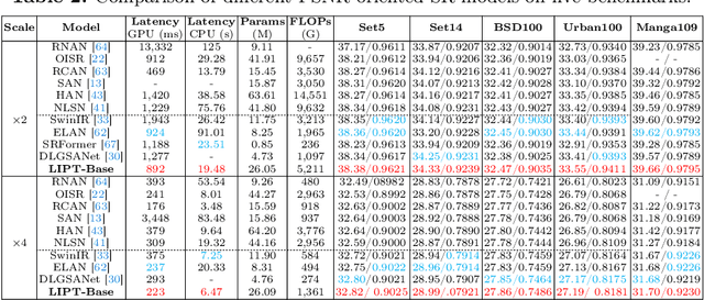 Figure 4 for LIPT: Latency-aware Image Processing Transformer