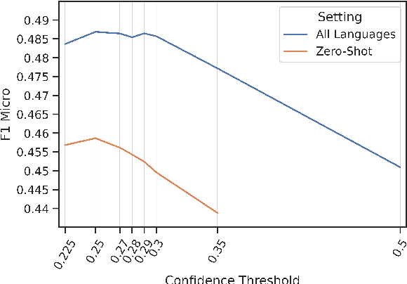 Figure 3 for KInITVeraAI at SemEval-2023 Task 3: Simple yet Powerful Multilingual Fine-Tuning for Persuasion Techniques Detection