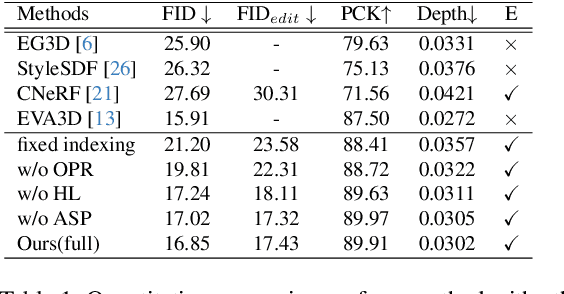 Figure 2 for AttriHuman-3D: Editable 3D Human Avatar Generation with Attribute Decomposition and Indexing