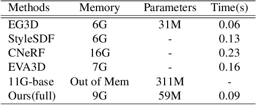 Figure 4 for AttriHuman-3D: Editable 3D Human Avatar Generation with Attribute Decomposition and Indexing