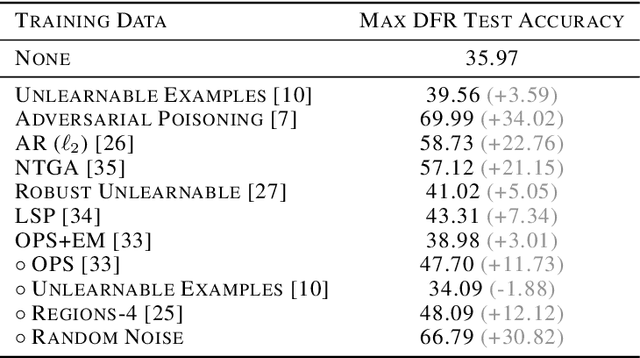 Figure 2 for What Can We Learn from Unlearnable Datasets?