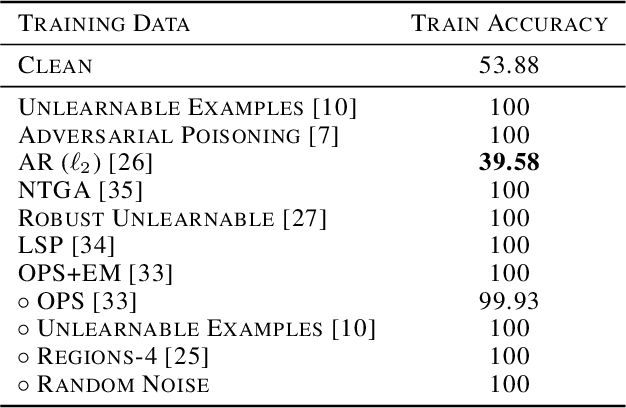 Figure 4 for What Can We Learn from Unlearnable Datasets?