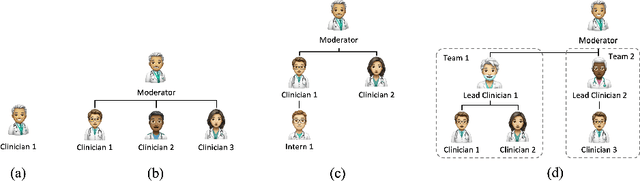 Figure 3 for Adaptive Collaboration Strategy for LLMs in Medical Decision Making