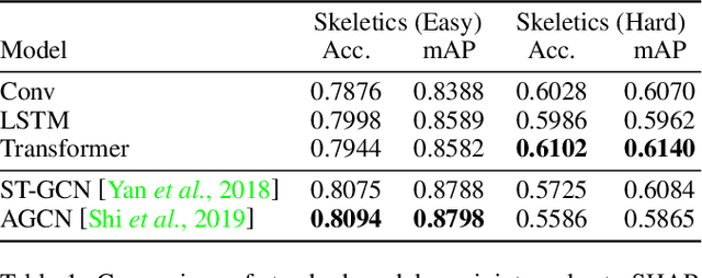 Figure 2 for Using joint angles based on the international biomechanical standards for human action recognition and related tasks