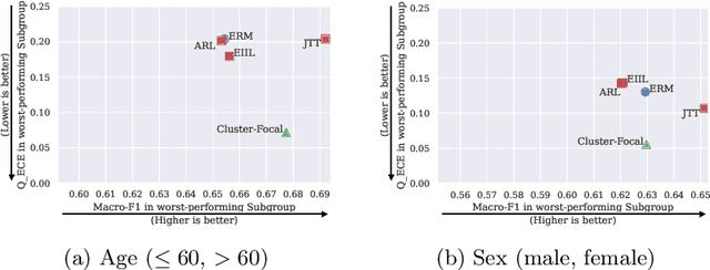 Figure 3 for Mitigating Calibration Bias Without Fixed Attribute Grouping for Improved Fairness in Medical Imaging Analysis