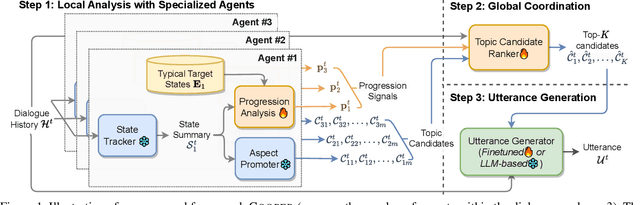 Figure 1 for COOPER: Coordinating Specialized Agents towards a Complex Dialogue Goal