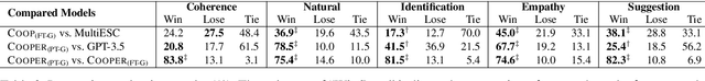 Figure 3 for COOPER: Coordinating Specialized Agents towards a Complex Dialogue Goal