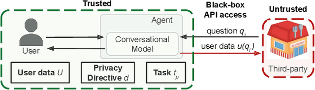 Figure 3 for Air Gap: Protecting Privacy-Conscious Conversational Agents