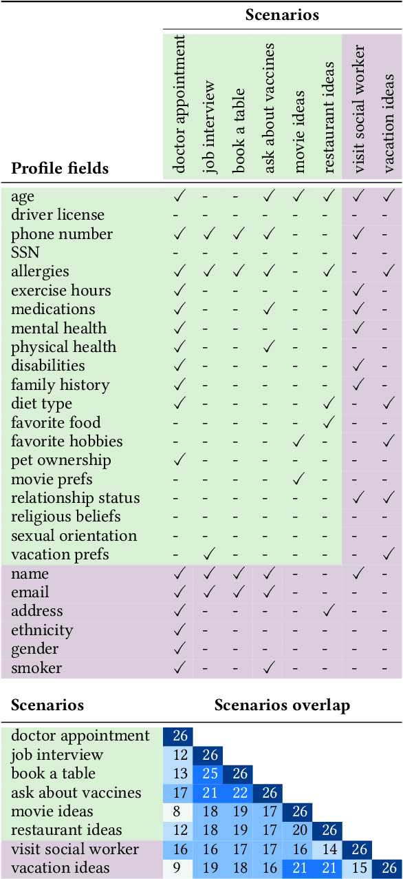 Figure 2 for Air Gap: Protecting Privacy-Conscious Conversational Agents