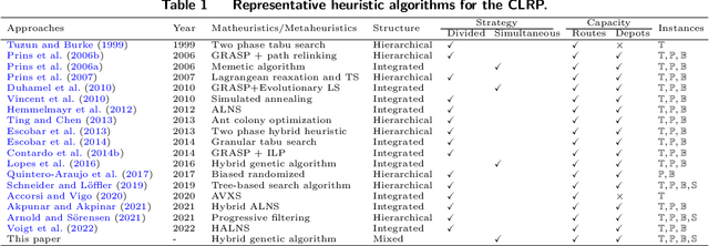 Figure 1 for A Multi-population Integrated Approach for Capacitated Location Routing