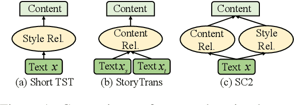 Figure 1 for SC2: Towards Enhancing Content Preservation and Style Consistency in Long Text Style Transfer