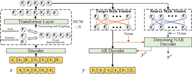 Figure 3 for SC2: Towards Enhancing Content Preservation and Style Consistency in Long Text Style Transfer