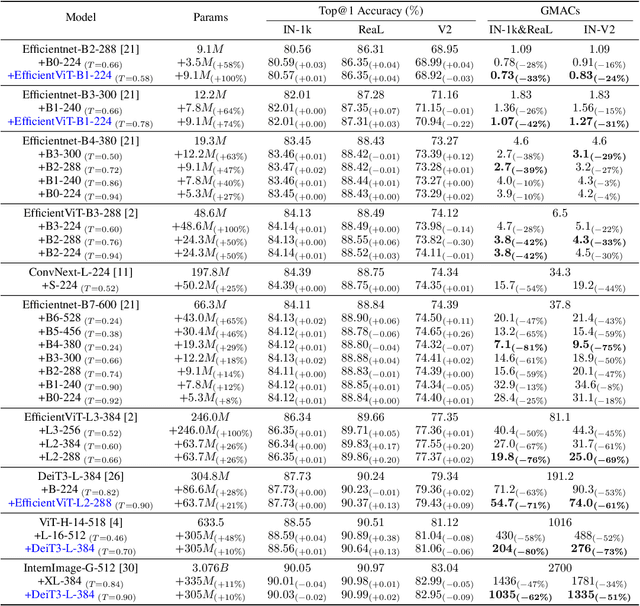 Figure 4 for Speeding Up Image Classifiers with Little Companions