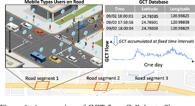 Figure 1 for TelTrans: Applying Multi-Type Telecom Data to Transportation Evaluation and Prediction via Multifaceted Graph Modeling
