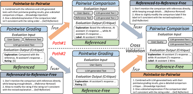 Figure 1 for CritiqueLLM: Scaling LLM-as-Critic for Effective and Explainable Evaluation of Large Language Model Generation