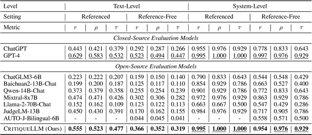 Figure 3 for CritiqueLLM: Scaling LLM-as-Critic for Effective and Explainable Evaluation of Large Language Model Generation