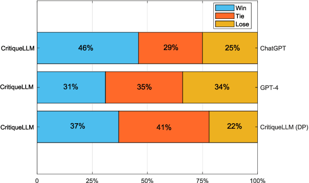 Figure 4 for CritiqueLLM: Scaling LLM-as-Critic for Effective and Explainable Evaluation of Large Language Model Generation