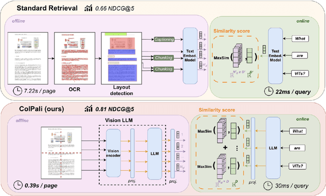 Figure 3 for ColPali: Efficient Document Retrieval with Vision Language Models