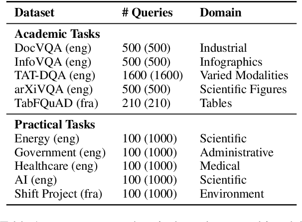 Figure 2 for ColPali: Efficient Document Retrieval with Vision Language Models