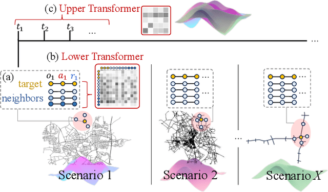 Figure 1 for X-Light: Cross-City Traffic Signal Control Using Transformer on Transformer as Meta Multi-Agent Reinforcement Learner