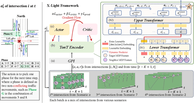 Figure 3 for X-Light: Cross-City Traffic Signal Control Using Transformer on Transformer as Meta Multi-Agent Reinforcement Learner