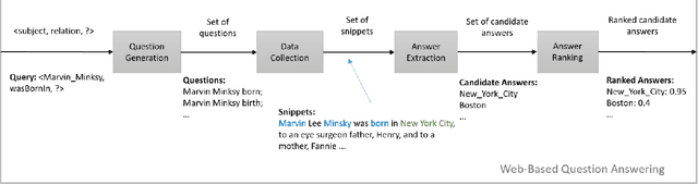 Figure 1 for Knowledge Base Completion using Web-Based Question Answering and Multimodal Fusion