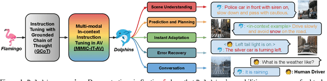 Figure 1 for Dolphins: Multimodal Language Model for Driving