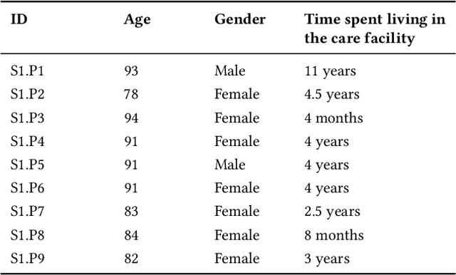 Figure 1 for "This really lets us see the entire world:" Designing a conversational telepresence robot for homebound older adults