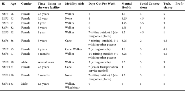 Figure 3 for "This really lets us see the entire world:" Designing a conversational telepresence robot for homebound older adults