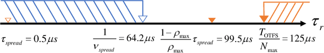 Figure 1 for Orthogonal Time Frequency Space with Delay-Doppler Alignment Modulation