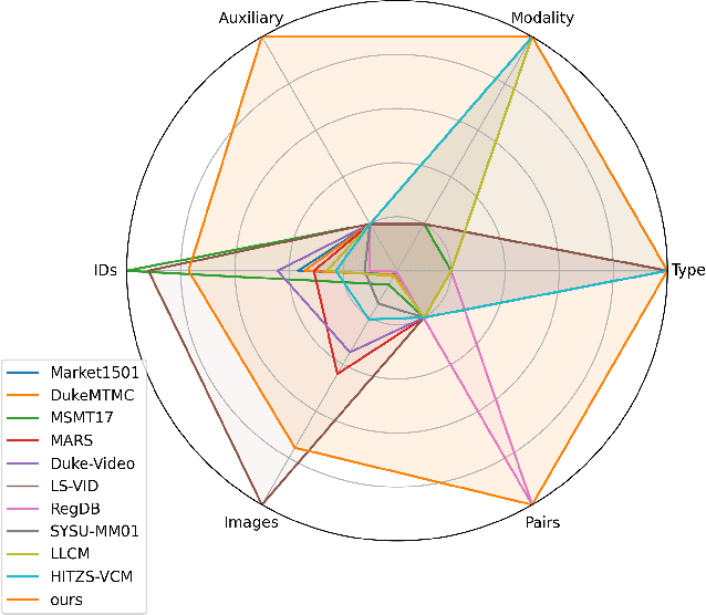 Figure 1 for Video-based Visible-Infrared Person Re-Identification with Auxiliary Samples