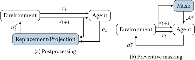 Figure 4 for Dynamic Interval Restrictions on Action Spaces in Deep Reinforcement Learning for Obstacle Avoidance