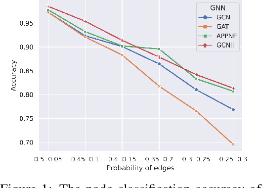 Figure 1 for Learning Invariant Representations of Graph Neural Networks via Cluster Generalization