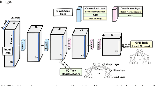 Figure 3 for Multitask Learning for Multiple Recognition Tasks: A Framework for Lower-limb Exoskeleton Robot Applications