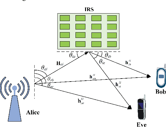 Figure 1 for Power Allocation and Beamforming Design for IRS-aided Secure Directional Modulation Network