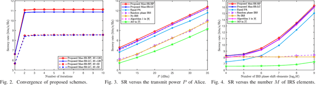 Figure 2 for Power Allocation and Beamforming Design for IRS-aided Secure Directional Modulation Network